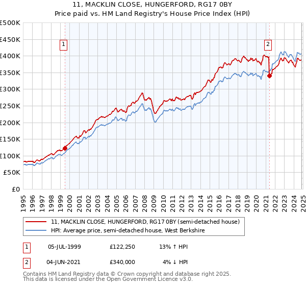 11, MACKLIN CLOSE, HUNGERFORD, RG17 0BY: Price paid vs HM Land Registry's House Price Index