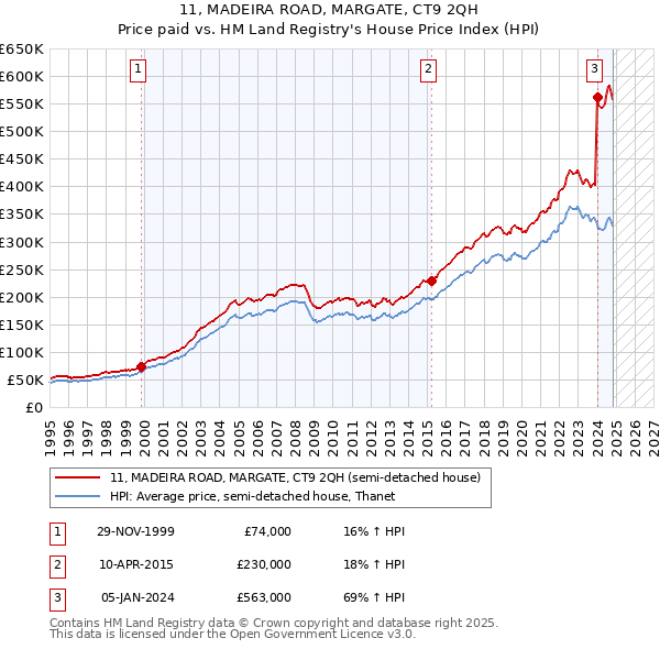 11, MADEIRA ROAD, MARGATE, CT9 2QH: Price paid vs HM Land Registry's House Price Index