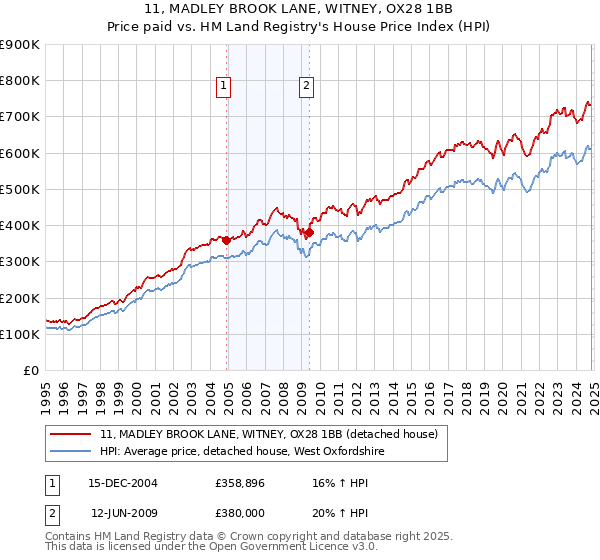 11, MADLEY BROOK LANE, WITNEY, OX28 1BB: Price paid vs HM Land Registry's House Price Index