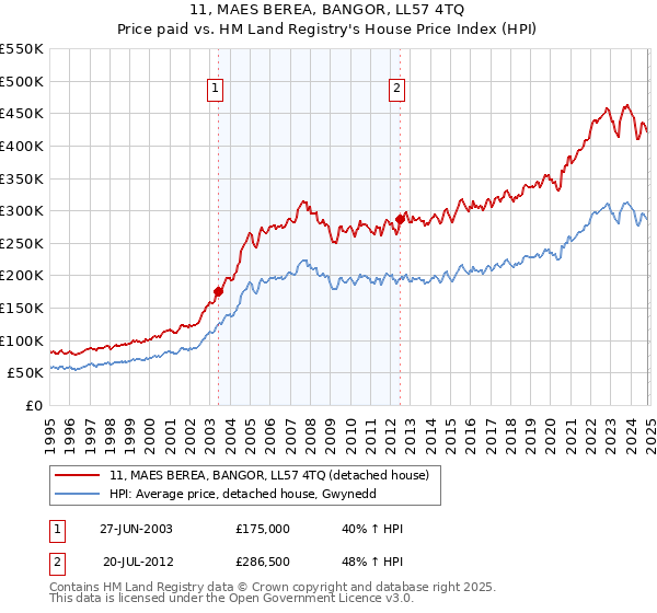 11, MAES BEREA, BANGOR, LL57 4TQ: Price paid vs HM Land Registry's House Price Index