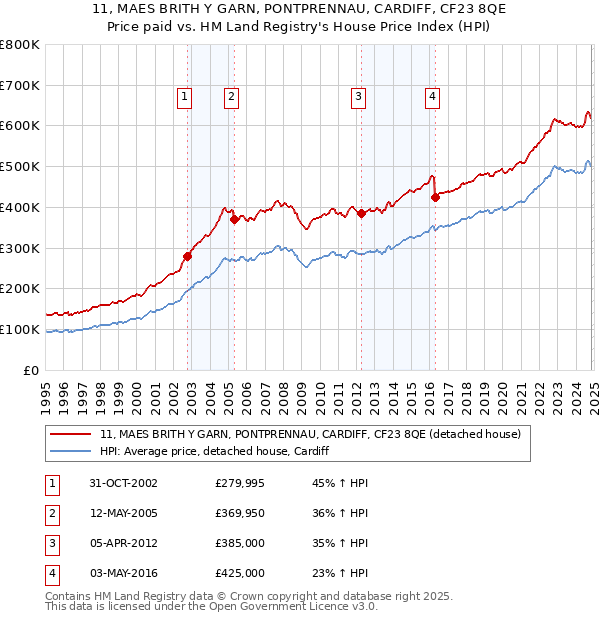 11, MAES BRITH Y GARN, PONTPRENNAU, CARDIFF, CF23 8QE: Price paid vs HM Land Registry's House Price Index