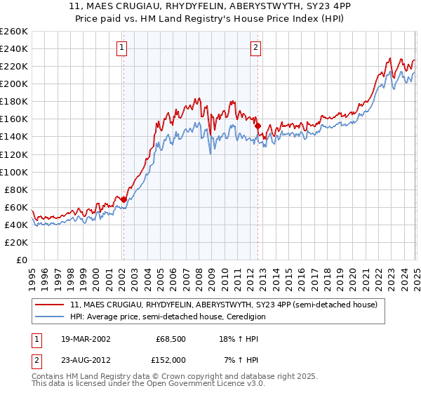 11, MAES CRUGIAU, RHYDYFELIN, ABERYSTWYTH, SY23 4PP: Price paid vs HM Land Registry's House Price Index