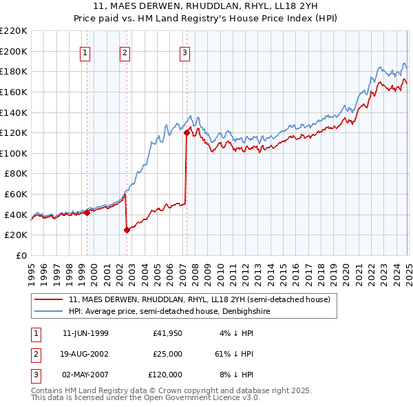 11, MAES DERWEN, RHUDDLAN, RHYL, LL18 2YH: Price paid vs HM Land Registry's House Price Index