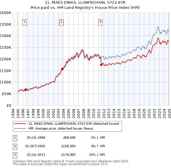 11, MAES DINAS, LLANFECHAIN, SY22 6YR: Price paid vs HM Land Registry's House Price Index