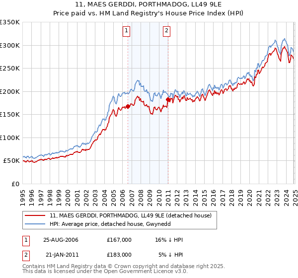 11, MAES GERDDI, PORTHMADOG, LL49 9LE: Price paid vs HM Land Registry's House Price Index