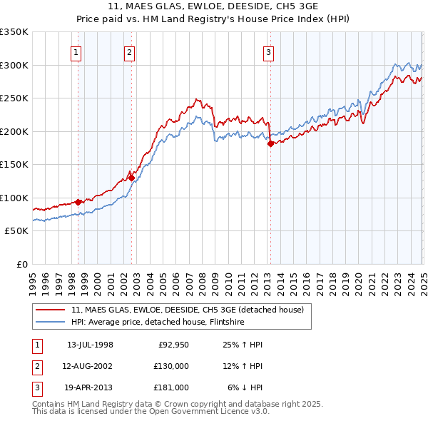 11, MAES GLAS, EWLOE, DEESIDE, CH5 3GE: Price paid vs HM Land Registry's House Price Index