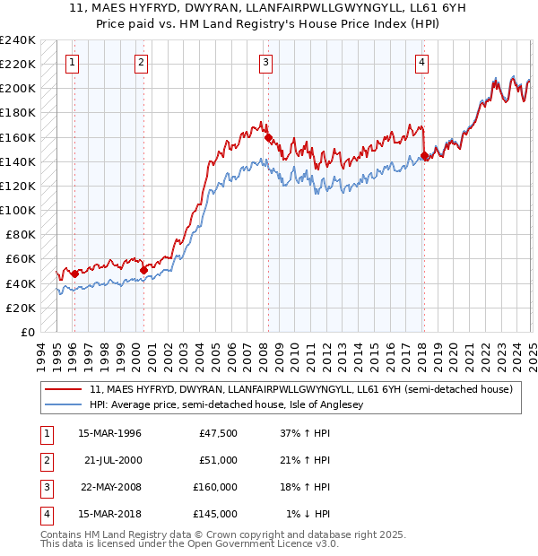 11, MAES HYFRYD, DWYRAN, LLANFAIRPWLLGWYNGYLL, LL61 6YH: Price paid vs HM Land Registry's House Price Index