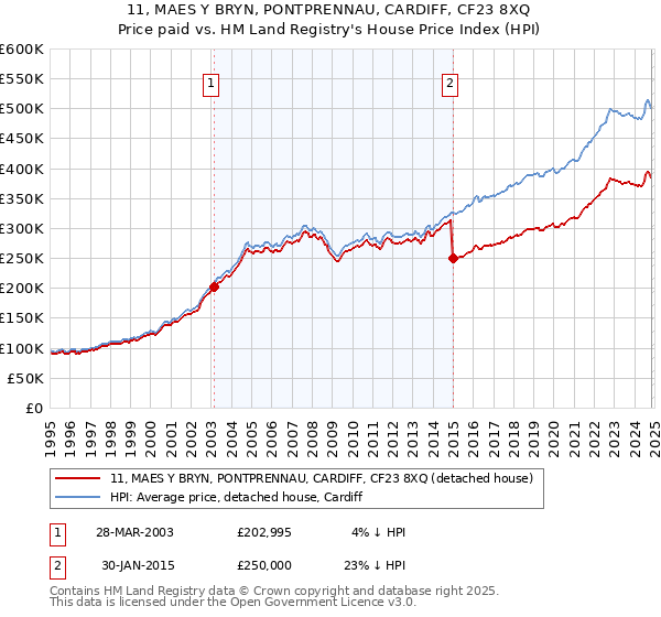 11, MAES Y BRYN, PONTPRENNAU, CARDIFF, CF23 8XQ: Price paid vs HM Land Registry's House Price Index