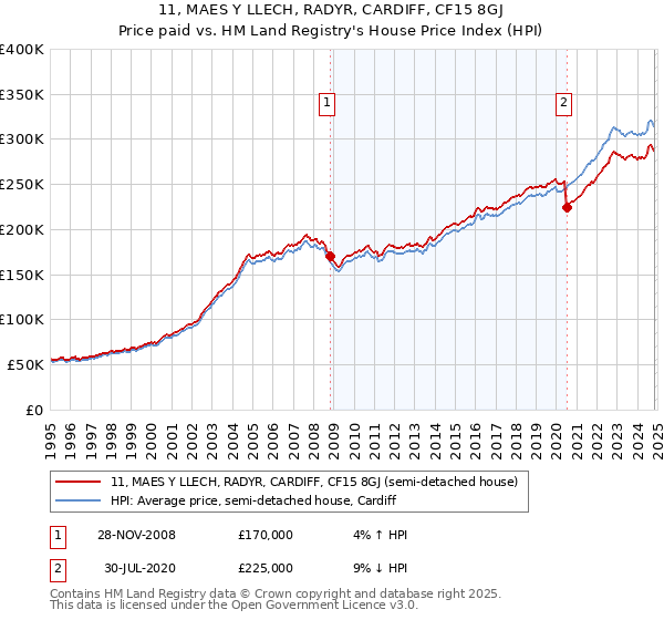 11, MAES Y LLECH, RADYR, CARDIFF, CF15 8GJ: Price paid vs HM Land Registry's House Price Index