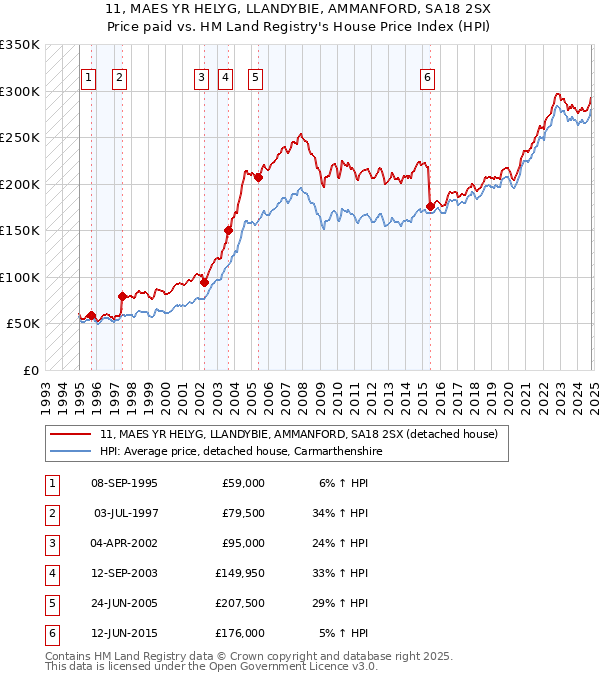 11, MAES YR HELYG, LLANDYBIE, AMMANFORD, SA18 2SX: Price paid vs HM Land Registry's House Price Index