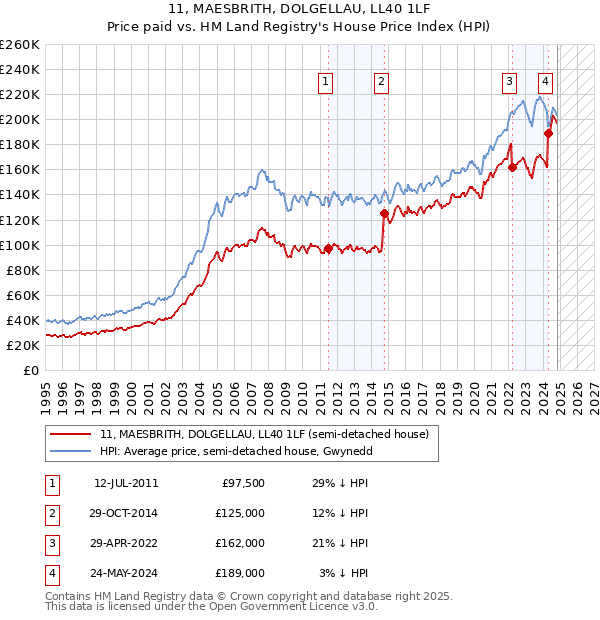 11, MAESBRITH, DOLGELLAU, LL40 1LF: Price paid vs HM Land Registry's House Price Index