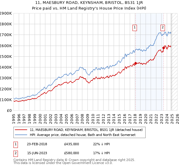 11, MAESBURY ROAD, KEYNSHAM, BRISTOL, BS31 1JR: Price paid vs HM Land Registry's House Price Index