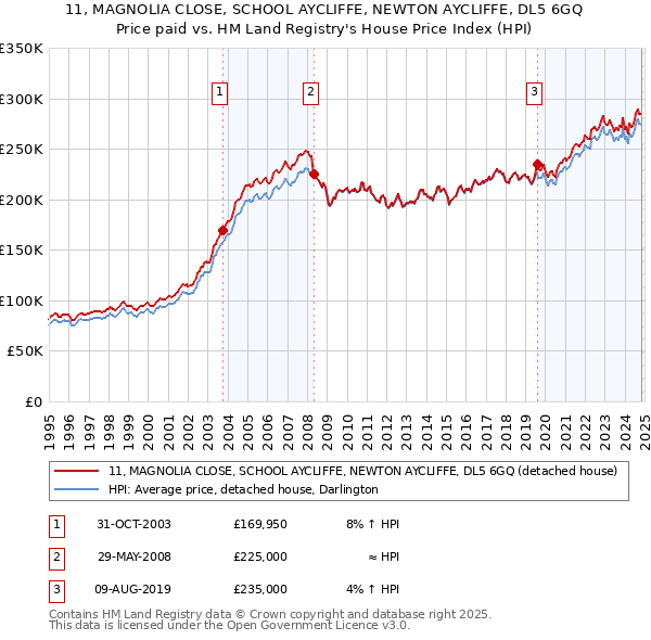 11, MAGNOLIA CLOSE, SCHOOL AYCLIFFE, NEWTON AYCLIFFE, DL5 6GQ: Price paid vs HM Land Registry's House Price Index