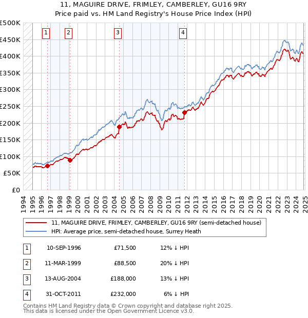 11, MAGUIRE DRIVE, FRIMLEY, CAMBERLEY, GU16 9RY: Price paid vs HM Land Registry's House Price Index