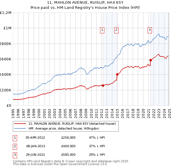 11, MAHLON AVENUE, RUISLIP, HA4 6SY: Price paid vs HM Land Registry's House Price Index