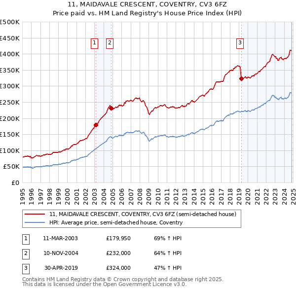 11, MAIDAVALE CRESCENT, COVENTRY, CV3 6FZ: Price paid vs HM Land Registry's House Price Index