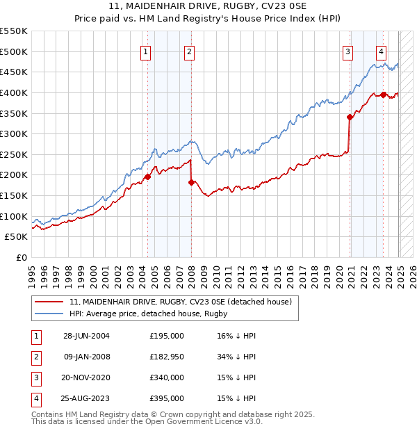 11, MAIDENHAIR DRIVE, RUGBY, CV23 0SE: Price paid vs HM Land Registry's House Price Index