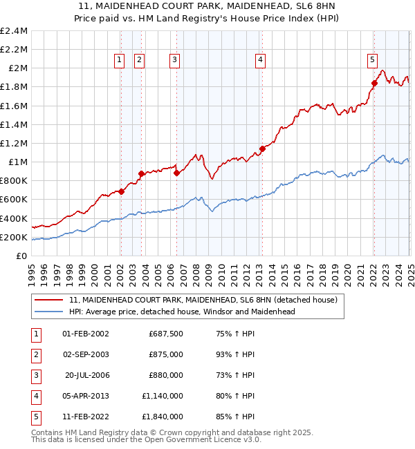 11, MAIDENHEAD COURT PARK, MAIDENHEAD, SL6 8HN: Price paid vs HM Land Registry's House Price Index