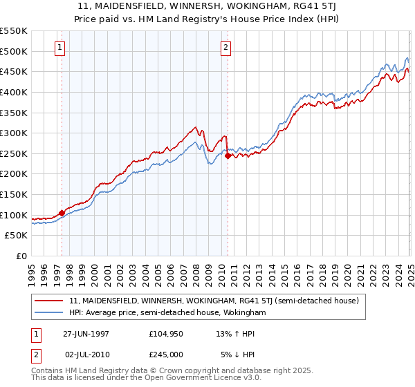 11, MAIDENSFIELD, WINNERSH, WOKINGHAM, RG41 5TJ: Price paid vs HM Land Registry's House Price Index