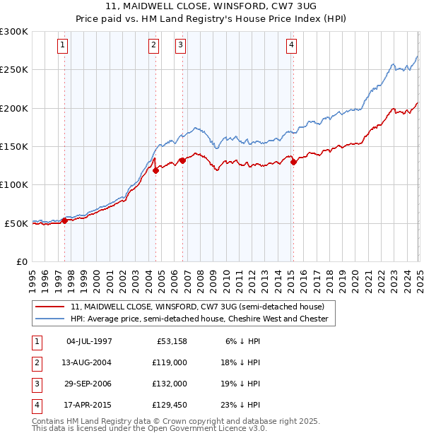 11, MAIDWELL CLOSE, WINSFORD, CW7 3UG: Price paid vs HM Land Registry's House Price Index