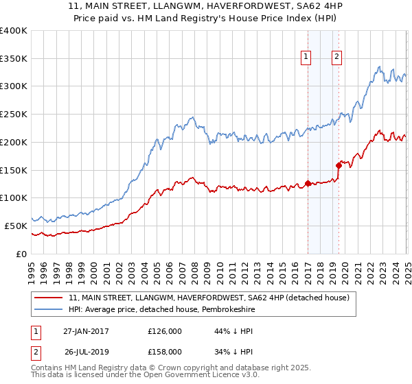 11, MAIN STREET, LLANGWM, HAVERFORDWEST, SA62 4HP: Price paid vs HM Land Registry's House Price Index