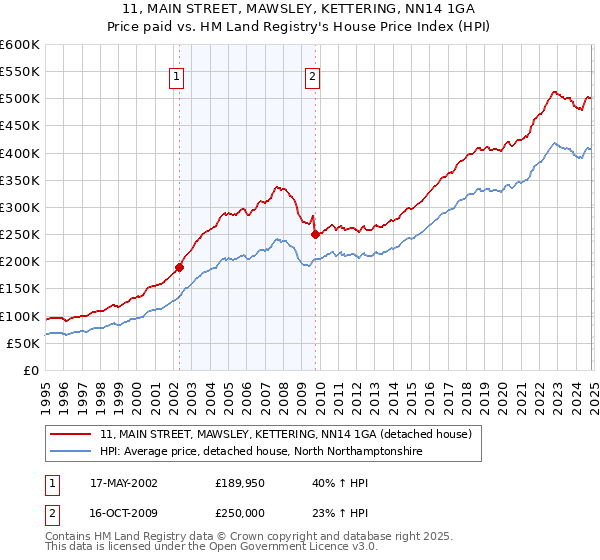 11, MAIN STREET, MAWSLEY, KETTERING, NN14 1GA: Price paid vs HM Land Registry's House Price Index