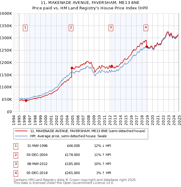 11, MAKENADE AVENUE, FAVERSHAM, ME13 8NE: Price paid vs HM Land Registry's House Price Index