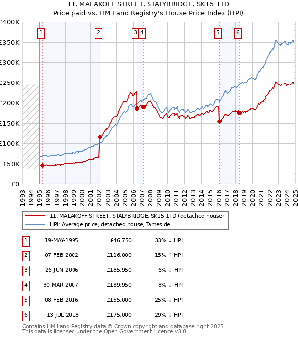 11, MALAKOFF STREET, STALYBRIDGE, SK15 1TD: Price paid vs HM Land Registry's House Price Index