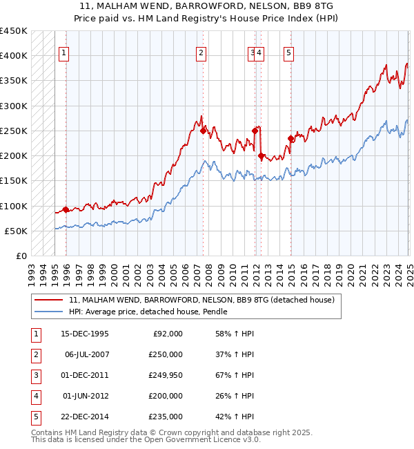 11, MALHAM WEND, BARROWFORD, NELSON, BB9 8TG: Price paid vs HM Land Registry's House Price Index