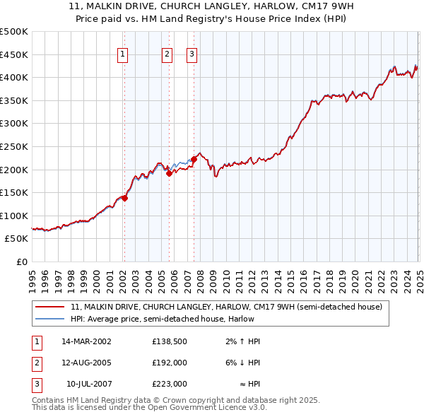 11, MALKIN DRIVE, CHURCH LANGLEY, HARLOW, CM17 9WH: Price paid vs HM Land Registry's House Price Index