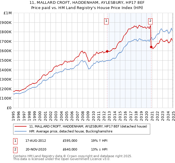 11, MALLARD CROFT, HADDENHAM, AYLESBURY, HP17 8EF: Price paid vs HM Land Registry's House Price Index