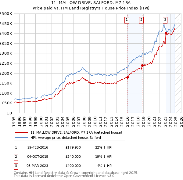 11, MALLOW DRIVE, SALFORD, M7 1RA: Price paid vs HM Land Registry's House Price Index