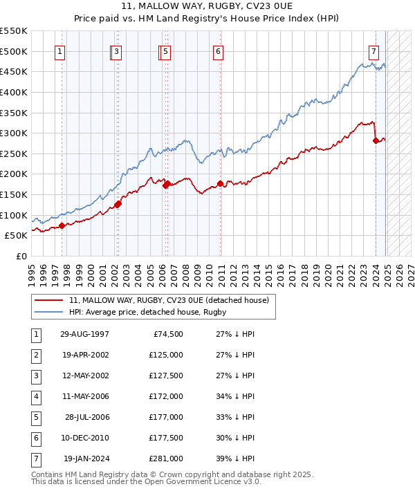 11, MALLOW WAY, RUGBY, CV23 0UE: Price paid vs HM Land Registry's House Price Index