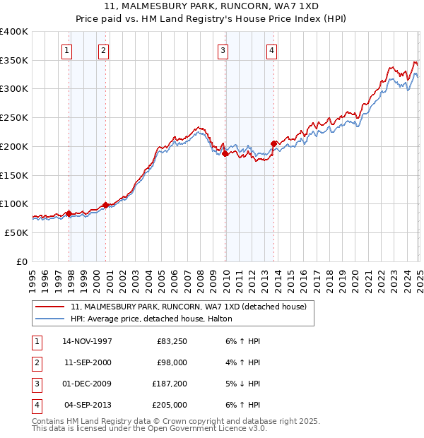 11, MALMESBURY PARK, RUNCORN, WA7 1XD: Price paid vs HM Land Registry's House Price Index