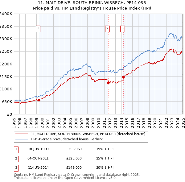 11, MALT DRIVE, SOUTH BRINK, WISBECH, PE14 0SR: Price paid vs HM Land Registry's House Price Index