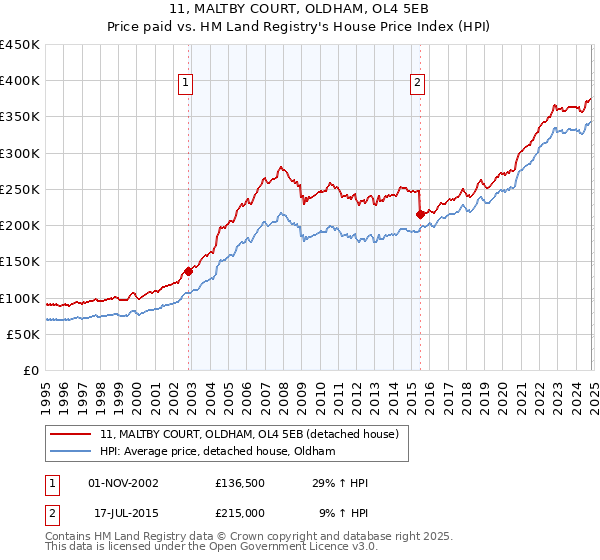 11, MALTBY COURT, OLDHAM, OL4 5EB: Price paid vs HM Land Registry's House Price Index