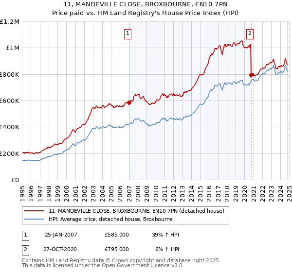 11, MANDEVILLE CLOSE, BROXBOURNE, EN10 7PN: Price paid vs HM Land Registry's House Price Index