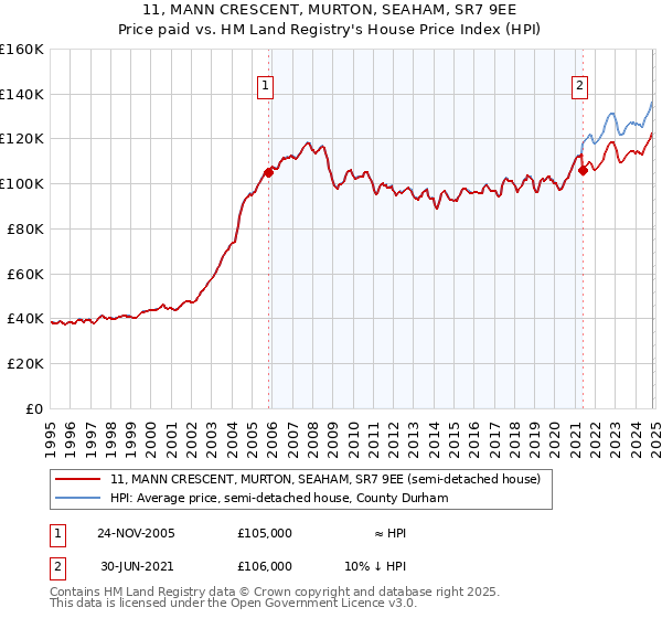 11, MANN CRESCENT, MURTON, SEAHAM, SR7 9EE: Price paid vs HM Land Registry's House Price Index