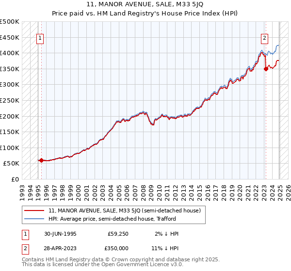 11, MANOR AVENUE, SALE, M33 5JQ: Price paid vs HM Land Registry's House Price Index