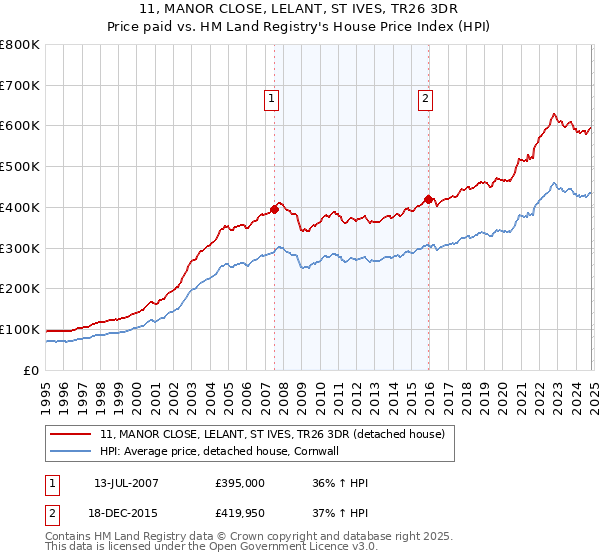 11, MANOR CLOSE, LELANT, ST IVES, TR26 3DR: Price paid vs HM Land Registry's House Price Index