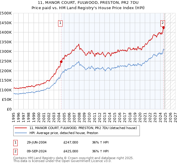 11, MANOR COURT, FULWOOD, PRESTON, PR2 7DU: Price paid vs HM Land Registry's House Price Index