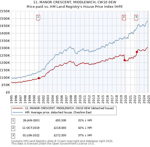 11, MANOR CRESCENT, MIDDLEWICH, CW10 0EW: Price paid vs HM Land Registry's House Price Index