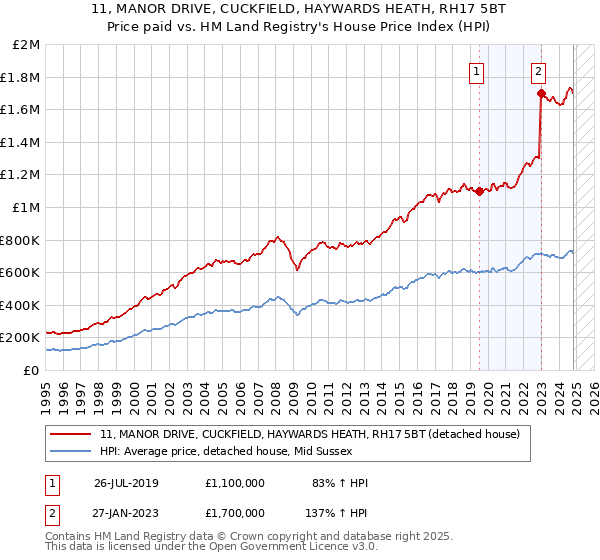 11, MANOR DRIVE, CUCKFIELD, HAYWARDS HEATH, RH17 5BT: Price paid vs HM Land Registry's House Price Index