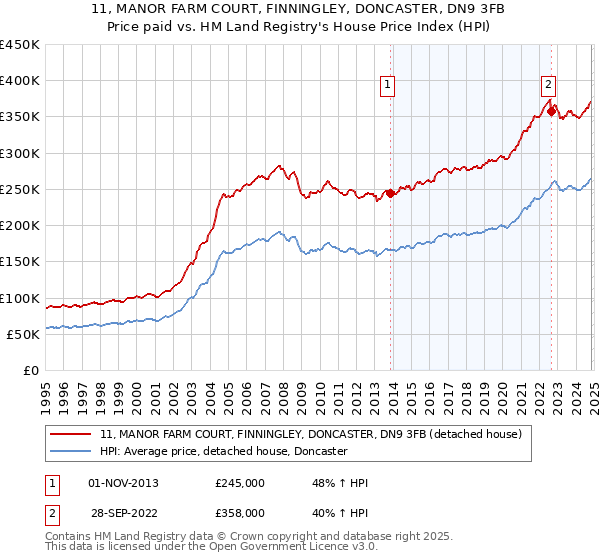 11, MANOR FARM COURT, FINNINGLEY, DONCASTER, DN9 3FB: Price paid vs HM Land Registry's House Price Index