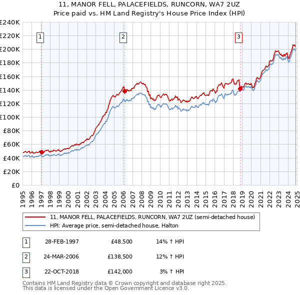 11, MANOR FELL, PALACEFIELDS, RUNCORN, WA7 2UZ: Price paid vs HM Land Registry's House Price Index