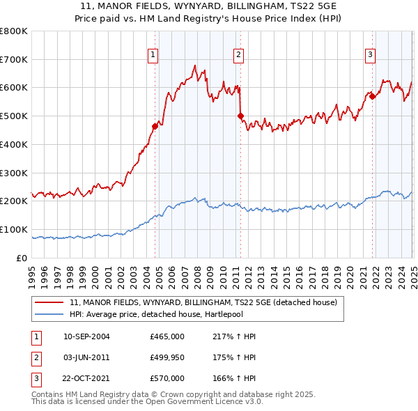 11, MANOR FIELDS, WYNYARD, BILLINGHAM, TS22 5GE: Price paid vs HM Land Registry's House Price Index