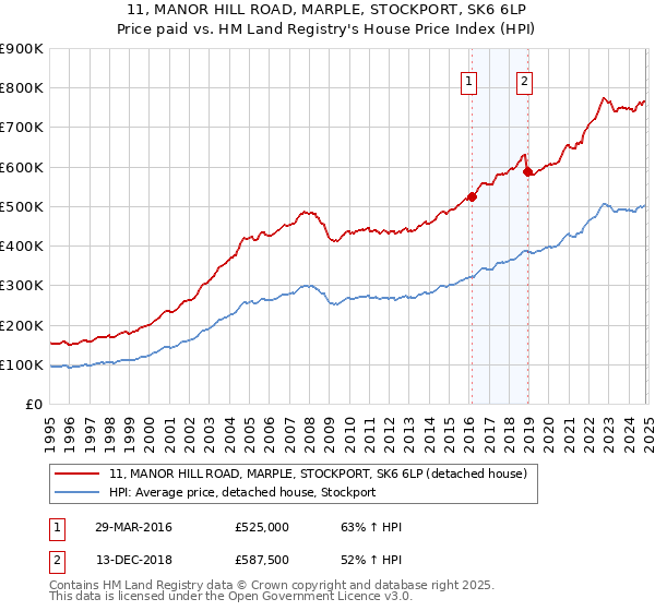 11, MANOR HILL ROAD, MARPLE, STOCKPORT, SK6 6LP: Price paid vs HM Land Registry's House Price Index