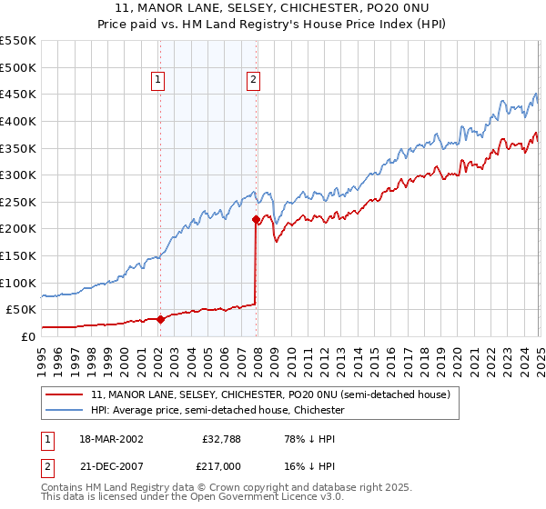 11, MANOR LANE, SELSEY, CHICHESTER, PO20 0NU: Price paid vs HM Land Registry's House Price Index