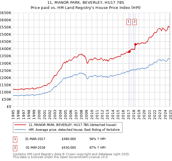 11, MANOR PARK, BEVERLEY, HU17 7BS: Price paid vs HM Land Registry's House Price Index