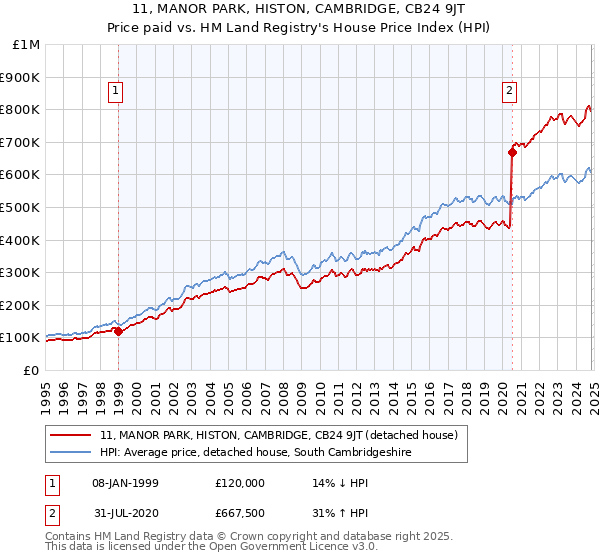 11, MANOR PARK, HISTON, CAMBRIDGE, CB24 9JT: Price paid vs HM Land Registry's House Price Index